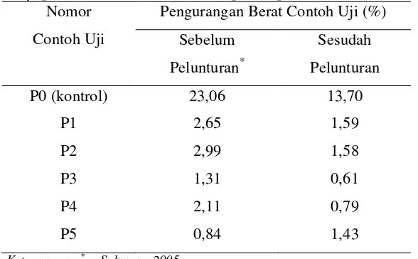 Tabel 4 Perbandingan penurunan berat komposit kayu plastik akibat serangan rayap tanah sebelum dan sesudah proses pelunturan  