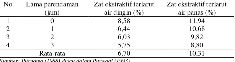 Tabel 2  Tingkat kelarutan zat ekstraktif (%) sabut kelapa dalam air dingin dan air panas  