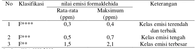Tabel 4  Syarat mutu emisi formaldehida untuk papan partikel menurut standar 