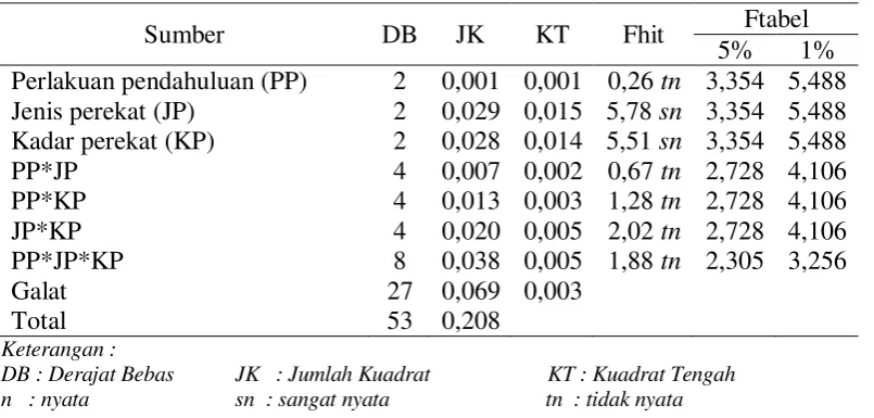Tabel 5  Analisis sidik ragam kerapatan 