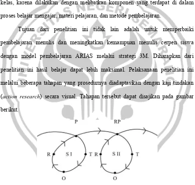 Gambar 1. Siklus Penelitian Tindakan 