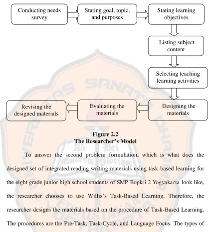 Figure 2.2  The Researcher’s Model