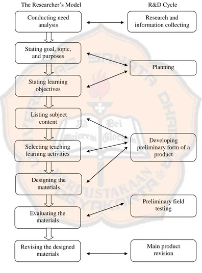 Figure 3.1 Relationship between the researcher