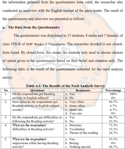 Table 4.1: The Results of the Need Analysis Survey Questions Responses Percentage 