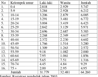 Tabel 2. Jumlah penduduk menurut kelompok umur dan jenis kelamin di   Kecamatan Mejobo tahun 2003 
