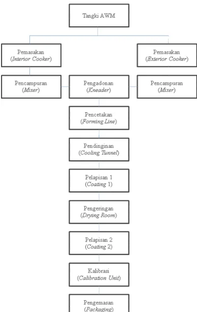 Gambar 4. Diagram Alir Proses Produksi Dragee 