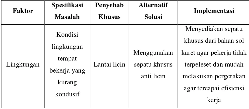Tabel 3. Identifikasi Faktor Bahan Baku Stasiun Kerja Forming Line