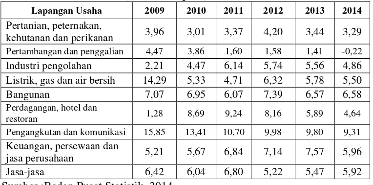 Tabel 1.Laju Pertumbuhan Industri di Indonesia menurut Lapangan Usaha Tahun 2009-2014 (Triliun Rupiah) 
