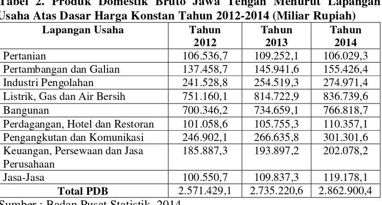 Tabel 2. Produk Domestik Bruto Jawa Tengah Menurut Lapangan 