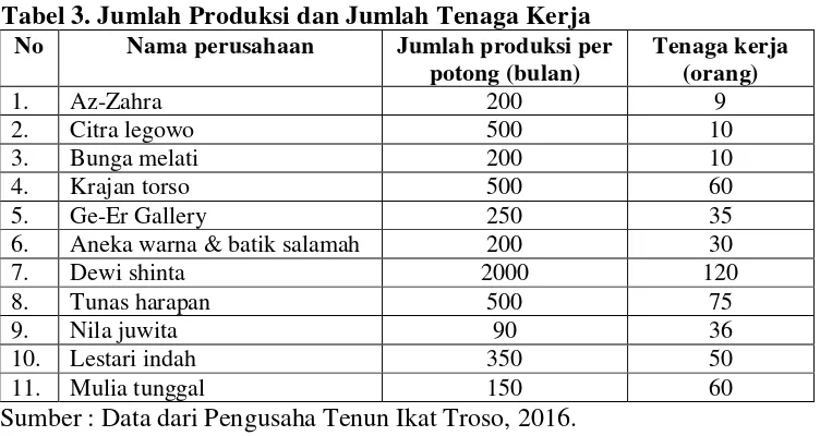 Tabel 3. Jumlah Produksi dan Jumlah Tenaga Kerja 
