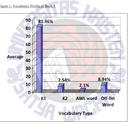 Figure 1: Vocabulary Profile of Book 1 