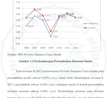 Gambar 1.1 Perkembangan Pertumbuhan Ekonomi Sumut 