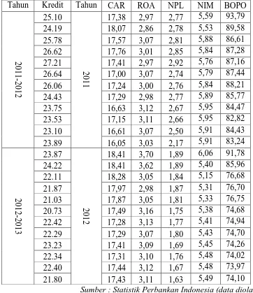 Tabel 1.1 Rata-rata Pertumbuhan Kredit dan Rasio ROA, CAR, NPL, NIM, serta 