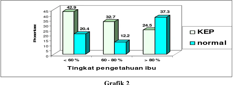 Grafik 2 Distribusi Responden menurut Tingkat Pengetahuan Ibu tentang Gizi dan Kesehatan 