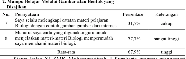 Tabel 2 : Rekapitulasi Data Hasil Angket Kemampuan Visual-Spasial Siswa Kelas XI SMK Muhammadiyah 4 Surakarta Pada Tanggal 17, 19 dan 22 Juli 2013 