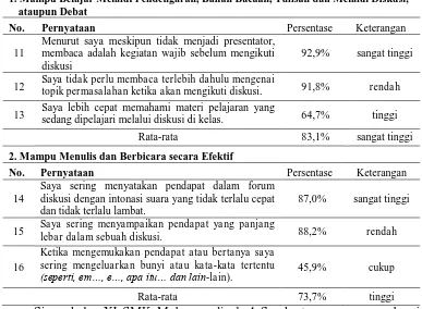 Tabel 3: Rekapitulasi Data Hasil Angket Kemampuan Verbal-linguistik Kelas XI SMK Muhammadiyah 4 Surakarta pada Tanggal 17, 19, dan 22 Juli 2013 