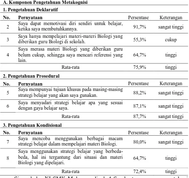 Tabel 1 : Rekapitulasi Data Hasil Angket Kemampuan Metakognisi Siswa Kelas XI SMK Muhammadiyah 4 Surakarta Pada Tanggal 17, 19 dan 22 Juli 2013  