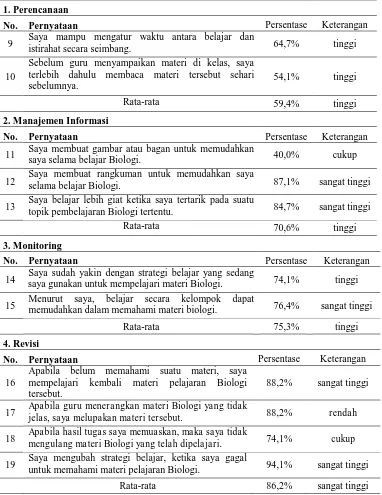 Tabel 1 : Rekapitulasi Data Hasil Angket Kemampuan Metakognisi Siswa Kelas XI SMK Muhammadiyah 4 Surakarta Pada Tanggal 17, 19 dan 22 Juli 2013    