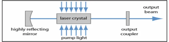 Figure 2.4: Setup of a simple optically pumped laser [9]. 