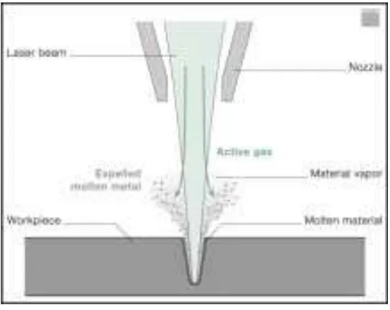 Figure 2.5: The laser drilling operation; the laser melts and vaporizes the material. 