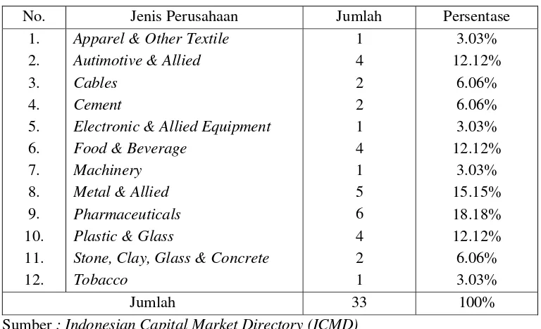 Tabel 4.2 Jenis Perusahaan 