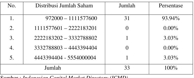 Tabel 4.4 Distribusi Jumlah Saham 