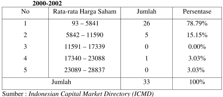Tabel 4.6 Distribusi Harga Saham Perusahaan Manufaktur di BEJ Periode 