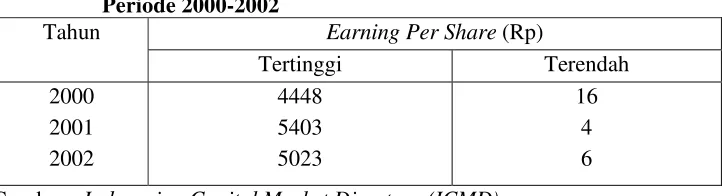 Tabel 4.8 Distribusi EPS Perusahaan Manufaktur di BEJ Periode 2000-
