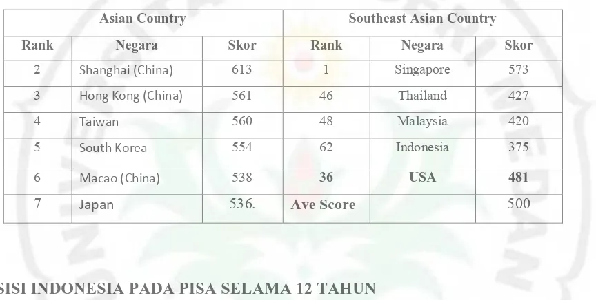 Tabel 2. Posisi Indonesia Selama 12 Tahun pada PISA 