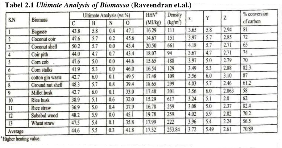 Tabel 2.1 Ultimate Analysis of Biomassa (Raveendran et.al.) 