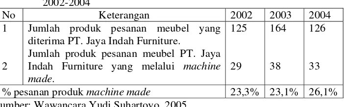 Tabel 3.1 Jumlah Pesanan yang Diterima PT. Jaya Indah Furniture Tahun 2002-2004 