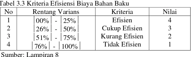 Tabel 3.3 Kriteria Efisiensi Biaya Bahan Baku 