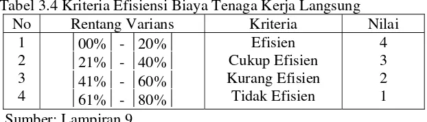 Tabel 3.4 Kriteria Efisiensi Biaya Tenaga Kerja Langsung 