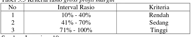 Tabel 3.5 Kriteria rasio gross profit margin 