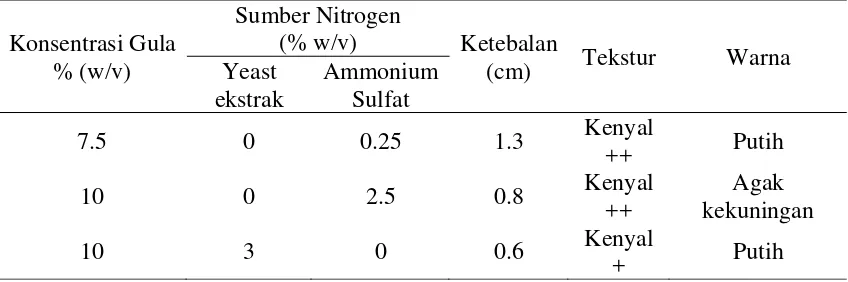 Tabel 3. Pengaruh konsentrasi gula dan sumber nitrogen terhadap ketebalan, tekstur dan warna nata de coco 