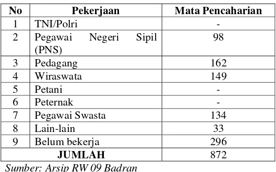 Tabel 3. Keadaan Penduduk Berdasarkan Profesi 