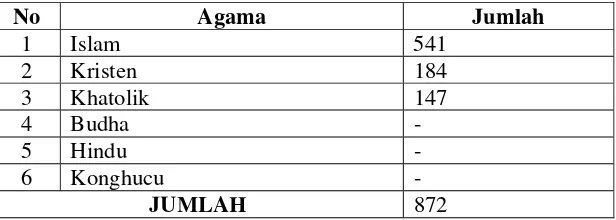 Tabel 4. Jumlah penduduk berdasarkan pemeluk agama 