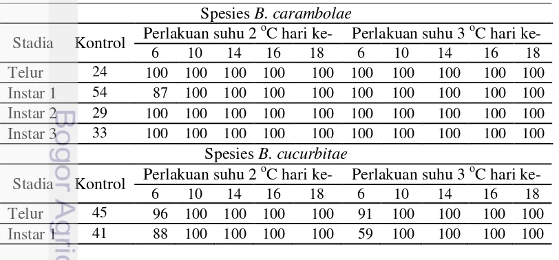 Tabel 4 Data Mortalitas Terkoreksi (formula Abbott) Bactrocera spp. 