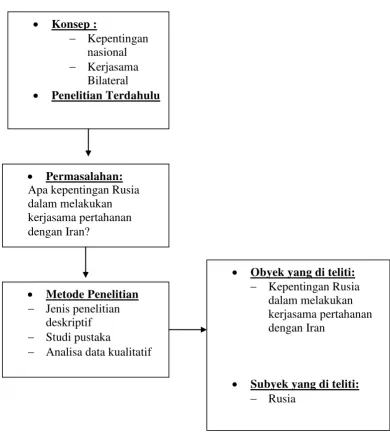 Gambar 1. Alur pemikiran 