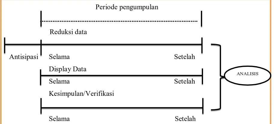Gambar 3.4  Teknik Analisis Data Model Miles dan Huberman 