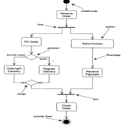 Gambar 2.4 Contoh dari Activity Diagram 