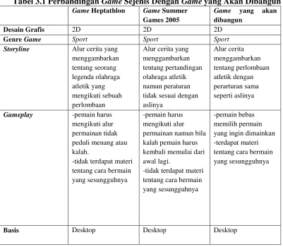 Tabel 3.1 Perbandingan Game Sejenis Dengan Game yang Akan Dibangun 