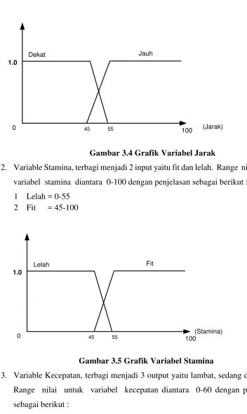 Gambar 3.4 Grafik Variabel Jarak 
