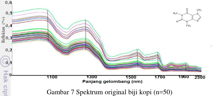 Gambar 7 Spektrum original biji kopi (n=50) 