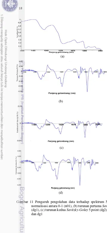 Gambar 11 Pengaruh pengolahan data terhadap spektrum NIRS biji kopi (a) 