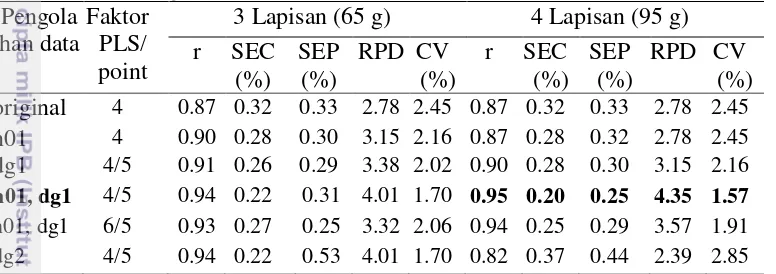 Tabel  3  Hasil  kalibrasi dan validasi dengan dua metode metode pengukuran NIRS, 