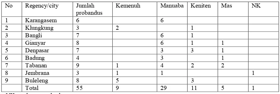 Tabel 1.  The distribution of Probandus of sub-clan of Siwa Brahmin in Bali. 