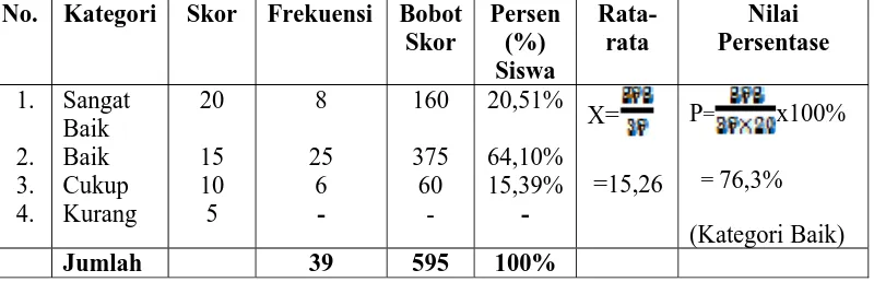 Tabel 14 Hasil Tes Aspek Penyajian Isi Karangan Siklus II 