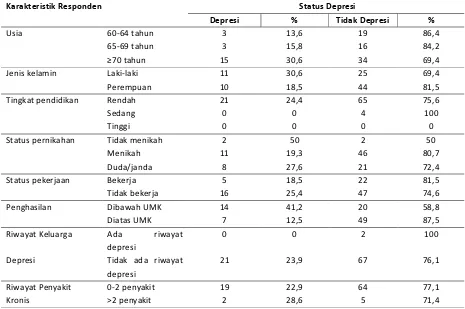 Tabel 2 Distribusi Status Depresi berdasarkan Karakteristik Responden 