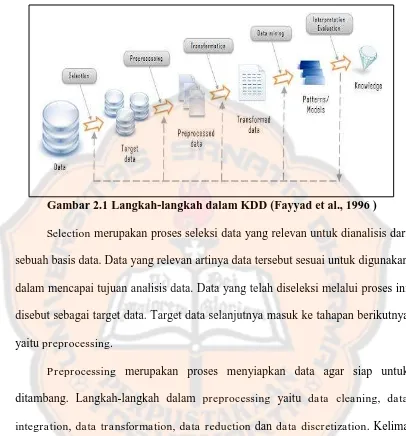 Gambar 2.1 Langkah-langkah dalam KDD (Fayyad et al., 1996 ) 